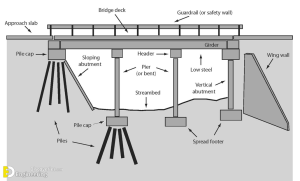 Bridge Terminology Very Important To Civil Engineers