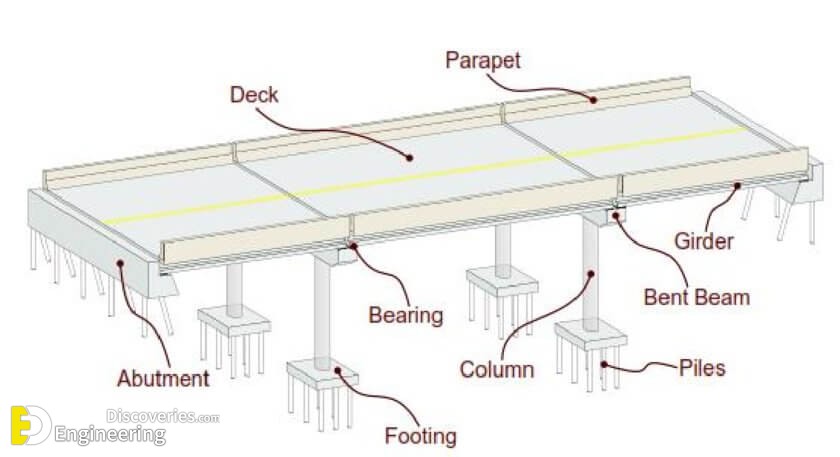 Diagram-of-Major-Bridge-Components-Nielson-2005_W840.jpg