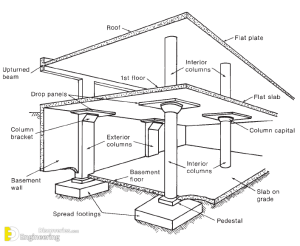 Types Of Footing In Building Construction - Engineering Discoveries