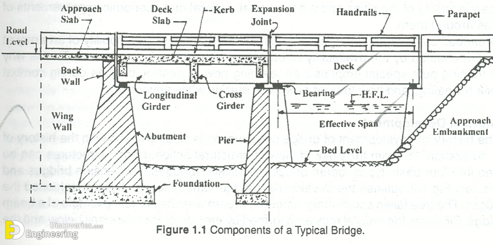 Bridge Terminology Very Important To Civil Engineers Engineering Discoveries