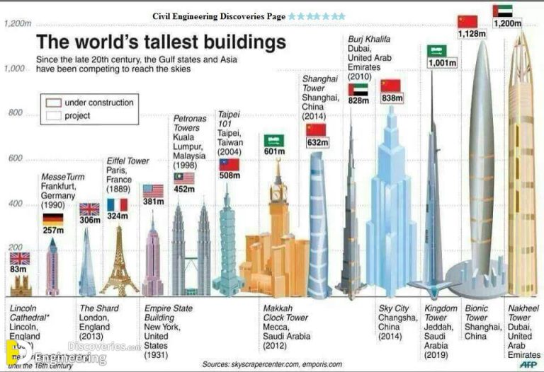 List Of The 10 Tallest Buildings In The World Engineering Discoveries
