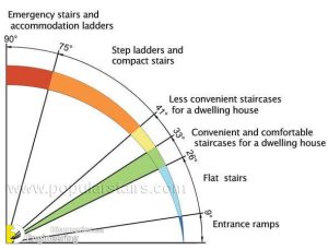 Angles for Different Types of Stairs - Engineering Discoveries