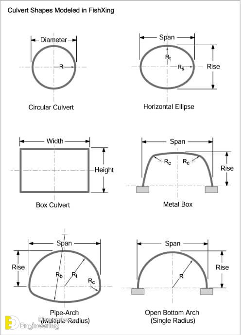 What Is Difference Between Bridge And Culvert? | Engineering Discoveries