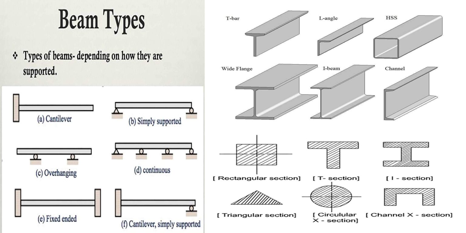 Different Types Of Beams