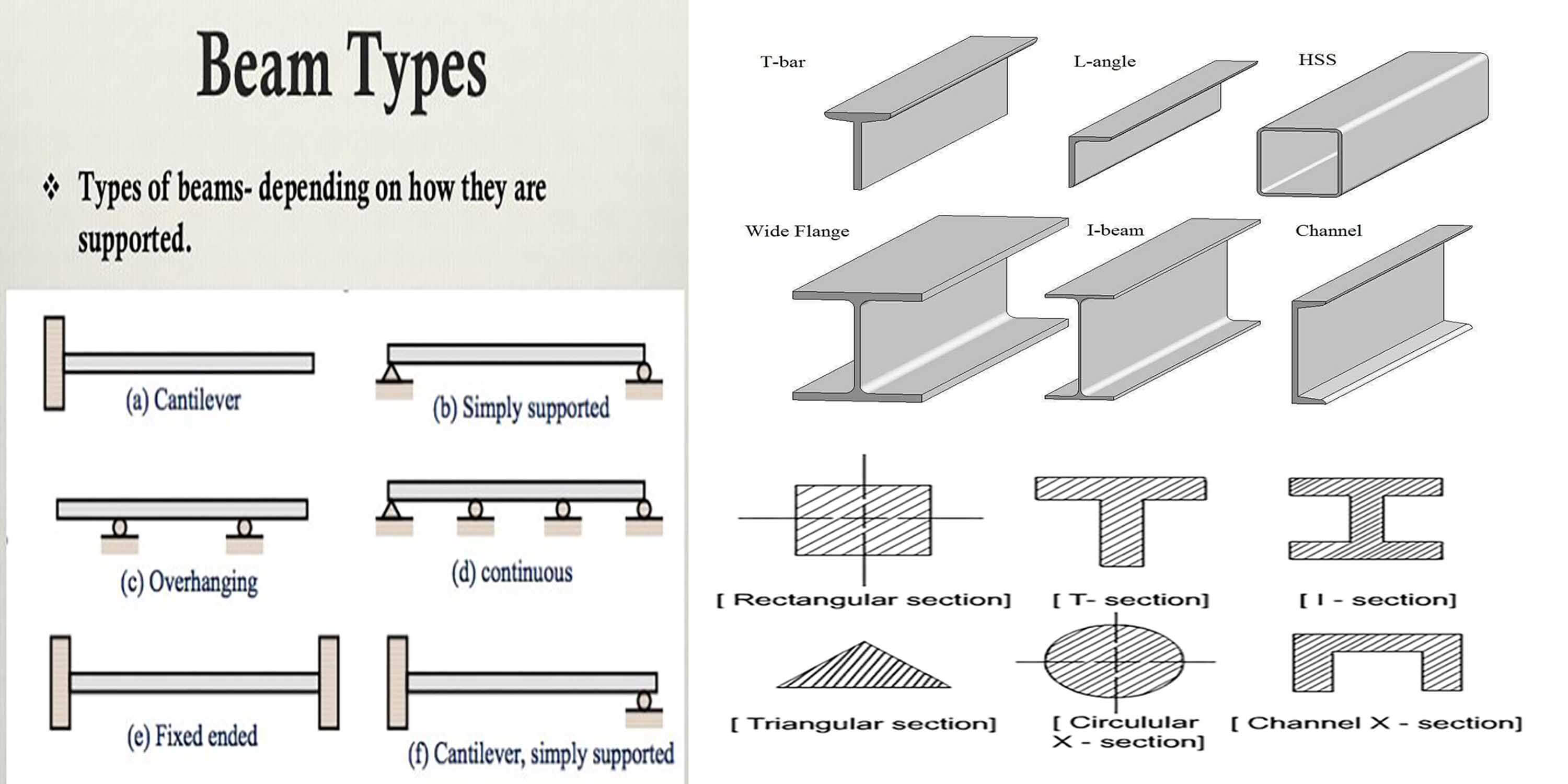 Different Types Of Beams Engineering Discoveries