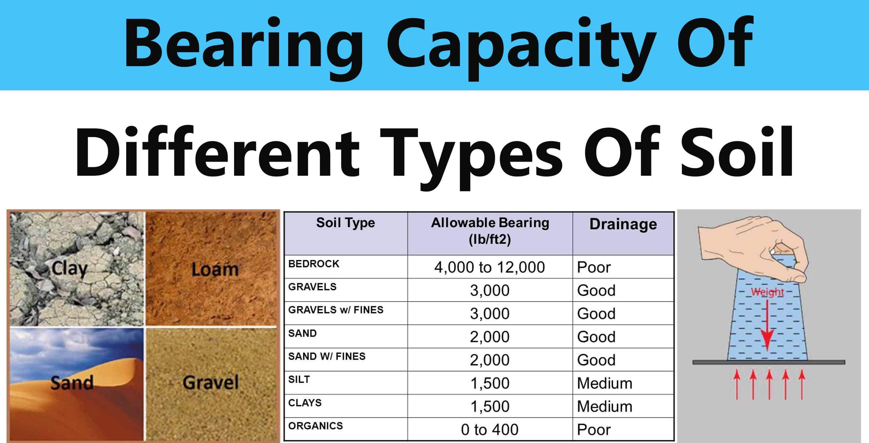 bearing-capacity-of-different-types-of-soil-engineering-discoveries