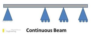 Different Types Of Beams