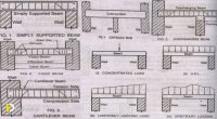 Different Types Of Beams | Engineering Discoveries