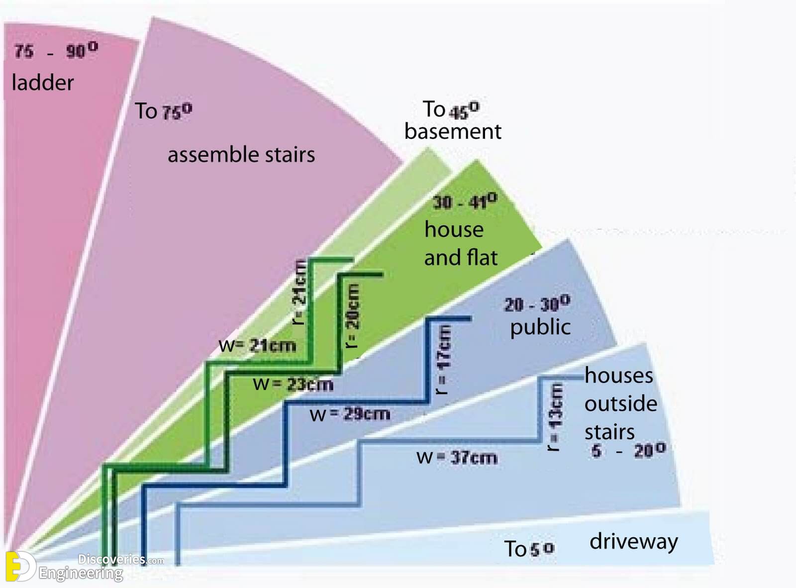 Angles for Different Types of Stairs Engineering Discoveries