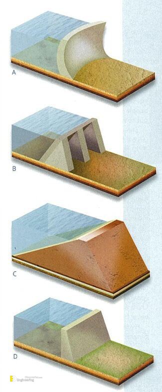 Different Types Of Engineering Dam - Engineering Discoveries