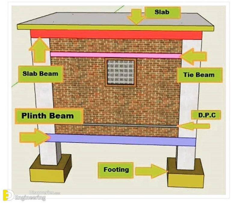 Difference Between Plinth Beam And Tie Beam And Their Purpose In ...