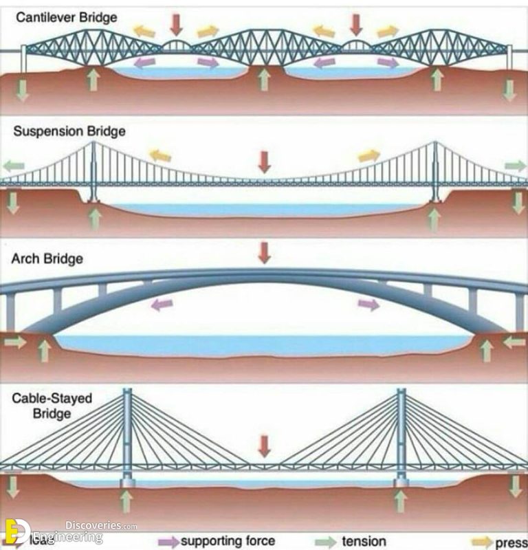 Different Types Of Bridges With PDF File Engineering Discoveries