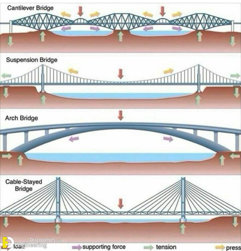 Different Types Of Bridges With PDF File - Engineering Discoveries