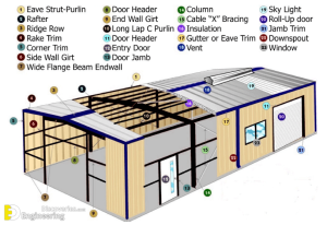 Basic Components Of A Building You Should Know - Engineering Discoveries