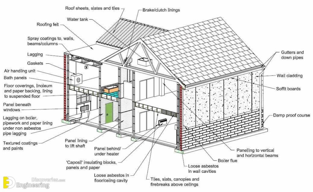 Basic Components Of A Building You Should Know | Engineering Discoveries