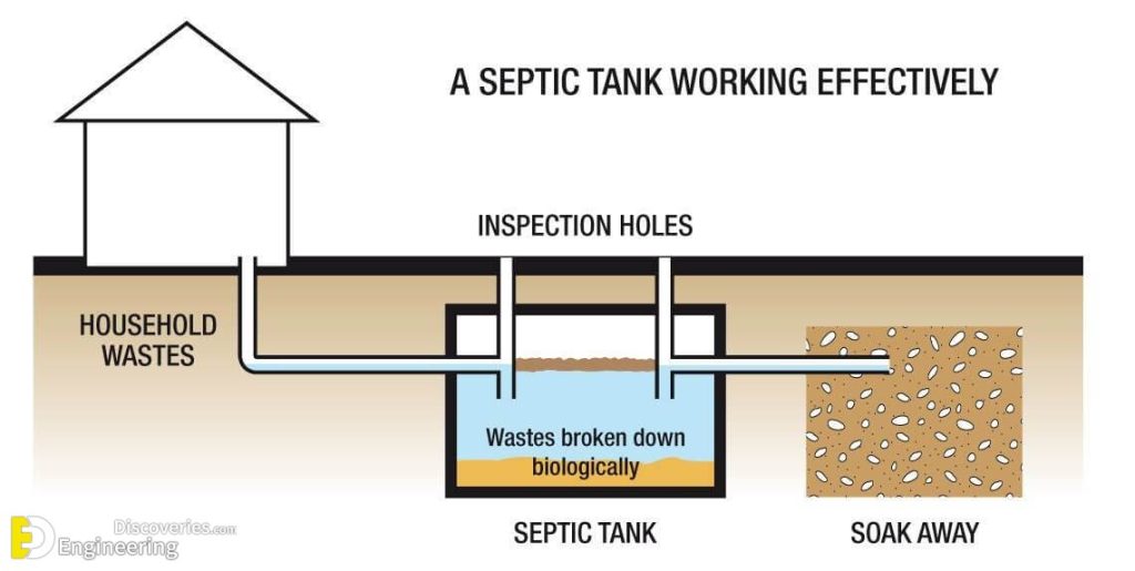 Septic Tank Components And Design Of Septic Tank Based On Number Of