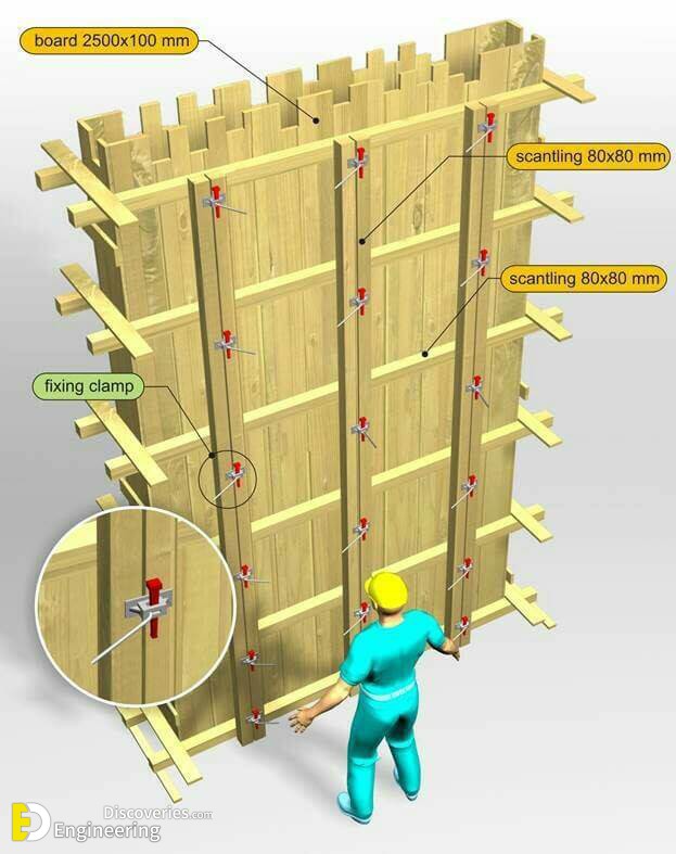 Important Types Of Formwork Used In Construction Site - Engineering ...