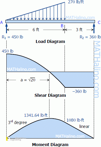 Learn How To Draw Shear Force And Bending Moment Diagrams | Engineering ...