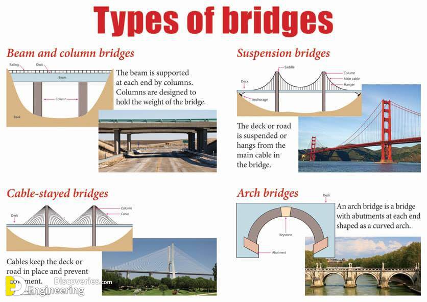 Different Types Of Bridges With PDF File Engineering Discoveries