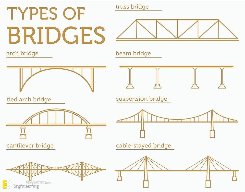 types of bridges worksheet pdf