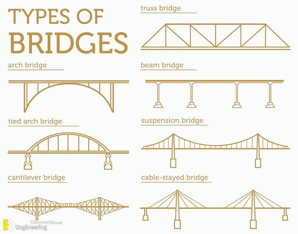 Different Types Of Bridges With PDF File Engineering Discoveries