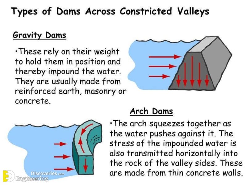 Different Types Of Engineering Dam | Engineering Discoveries