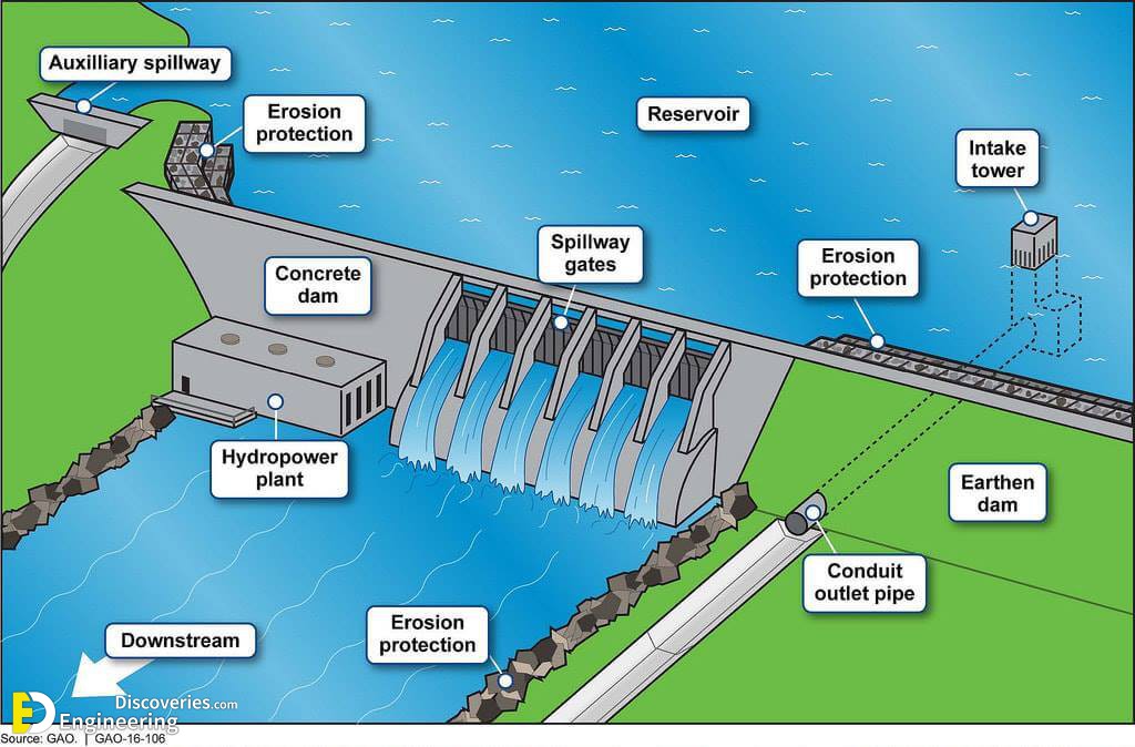 What Is A Dam Components Different Types Of Dams Eart - vrogue.co