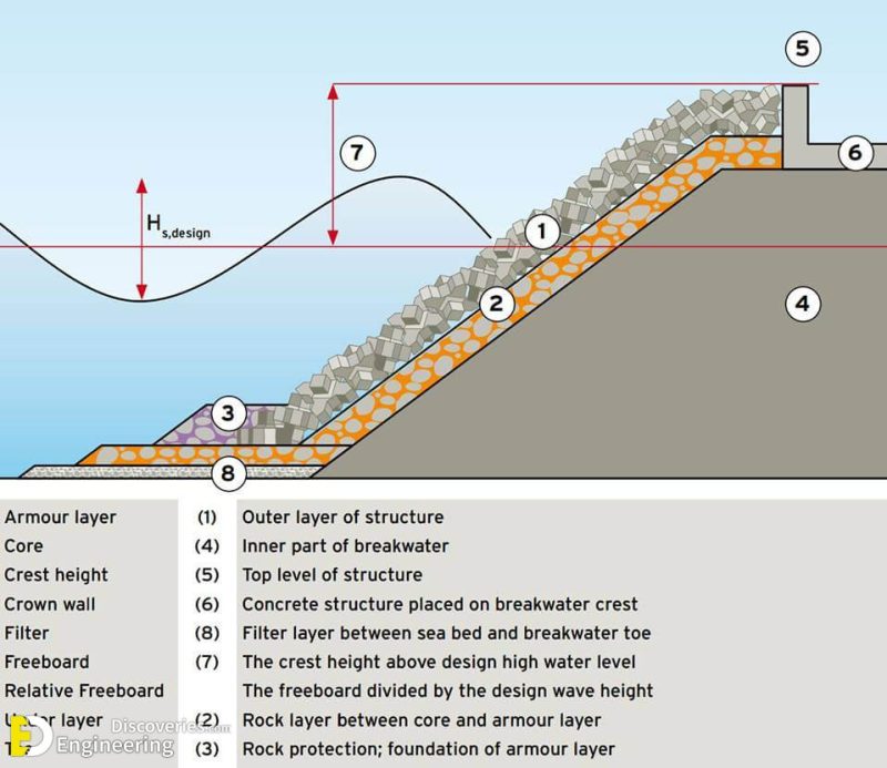 Different Types Of Engineering Dam | Engineering Discoveries