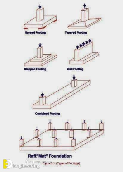 Difference Between Foundation And Footing - Engineering Discoveries