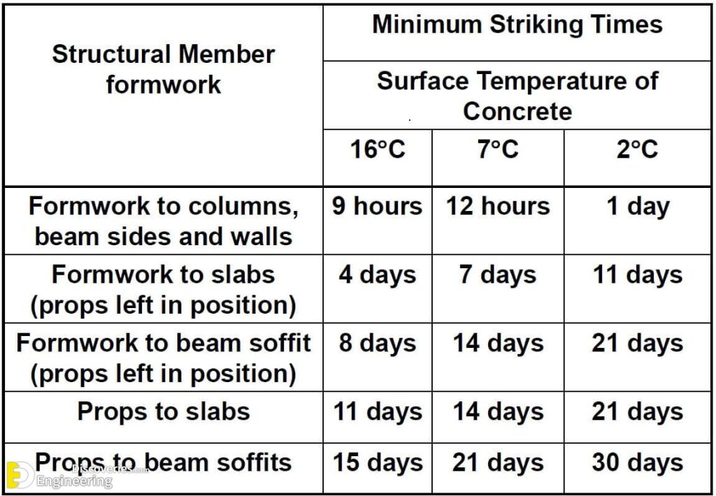 Important Types Of Formwork Used In Construction Site Engineering