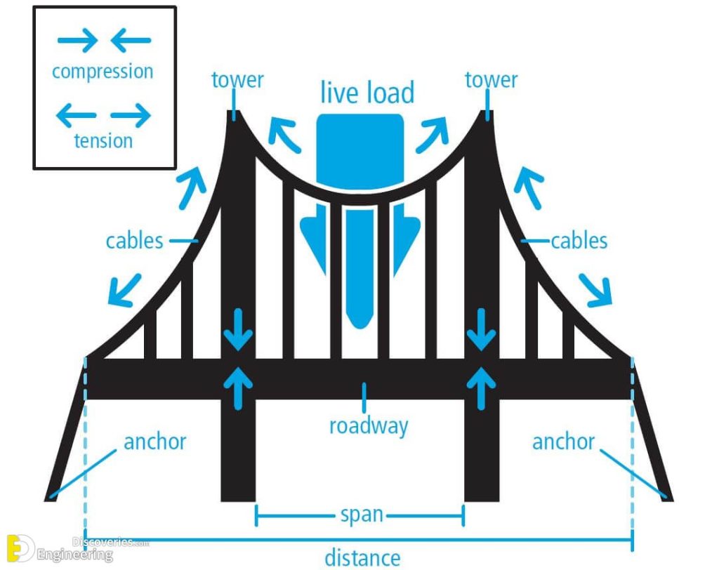 Different Types Of Bridges With Pdf File Engineering Discoveries