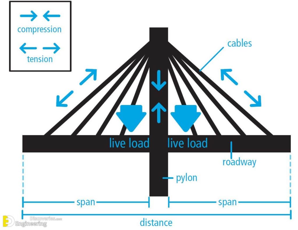 Different Types Of Bridges With PDF File Engineering Discoveries