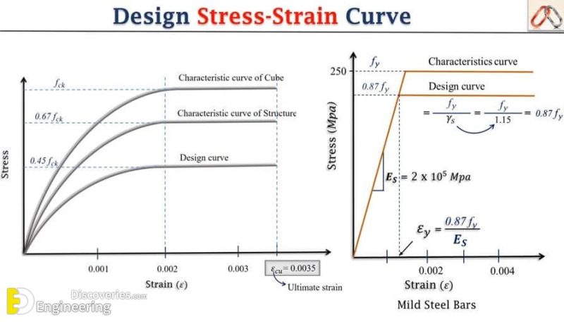 Brief Description About Stress And Strain Diagram - Engineering Society