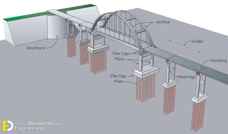 Different Types Of Bridges With PDF File | Engineering Discoveries