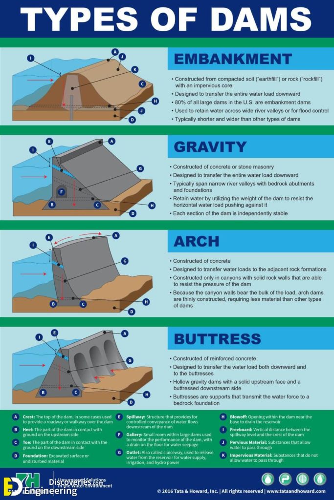 different-types-of-engineering-dam-engineering-discoveries