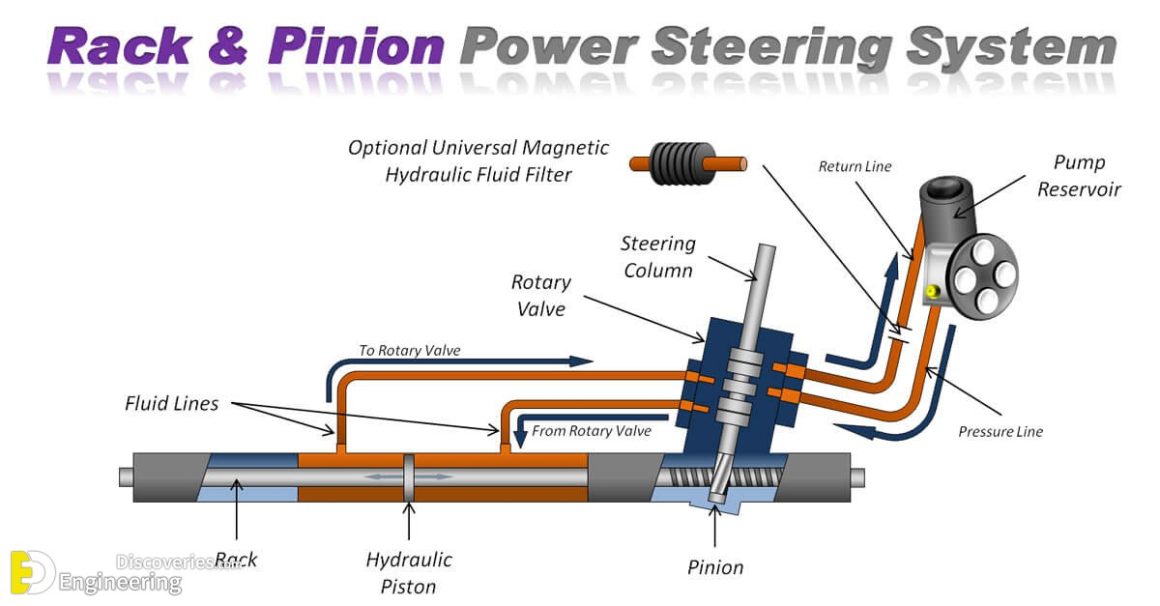 How Power Steering System Works? | Engineering Discoveries