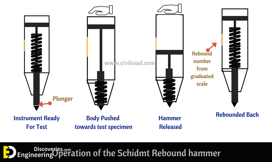 Rebound Hammer Test Chart at Gary Hillhouse blog