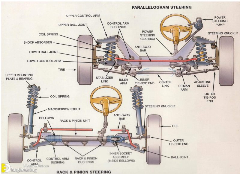 Steering Mechanism Car Diagram