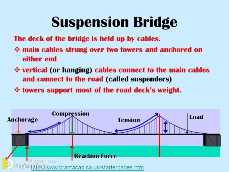 Different Types Of Bridges With PDF File Engineering Discoveries