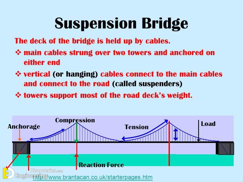 types-of-bridges-google-search-suspension-bridge-rope-bridge-bridge