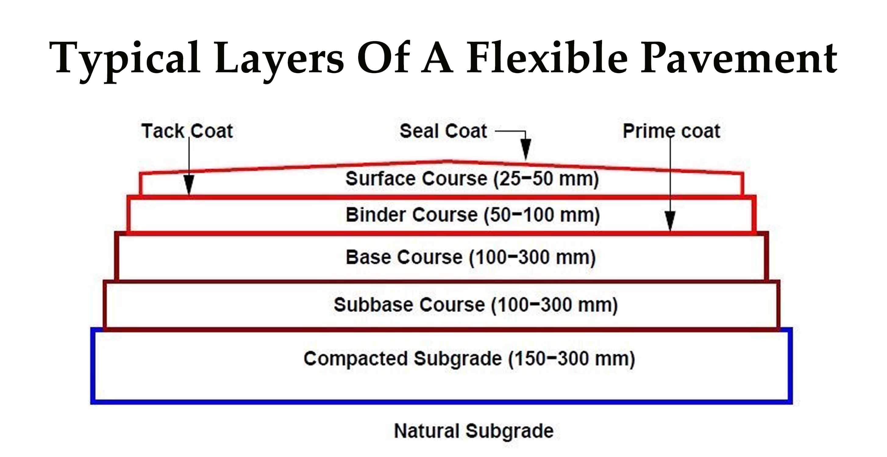 Typical Layers Of A Flexible Pavement Engineering Discoveries