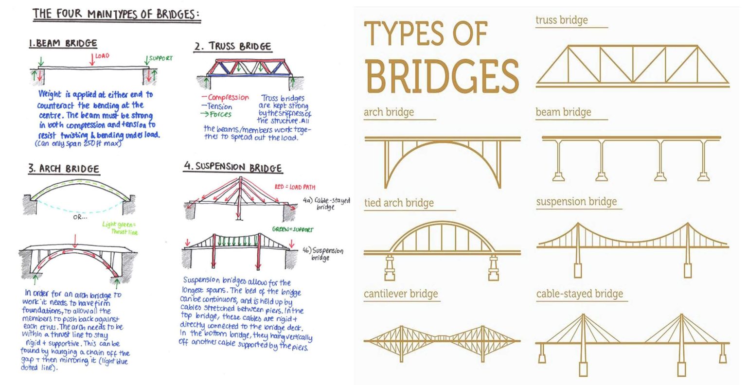 Different Types Of Bridges With PDF File - Engineering Discoveries