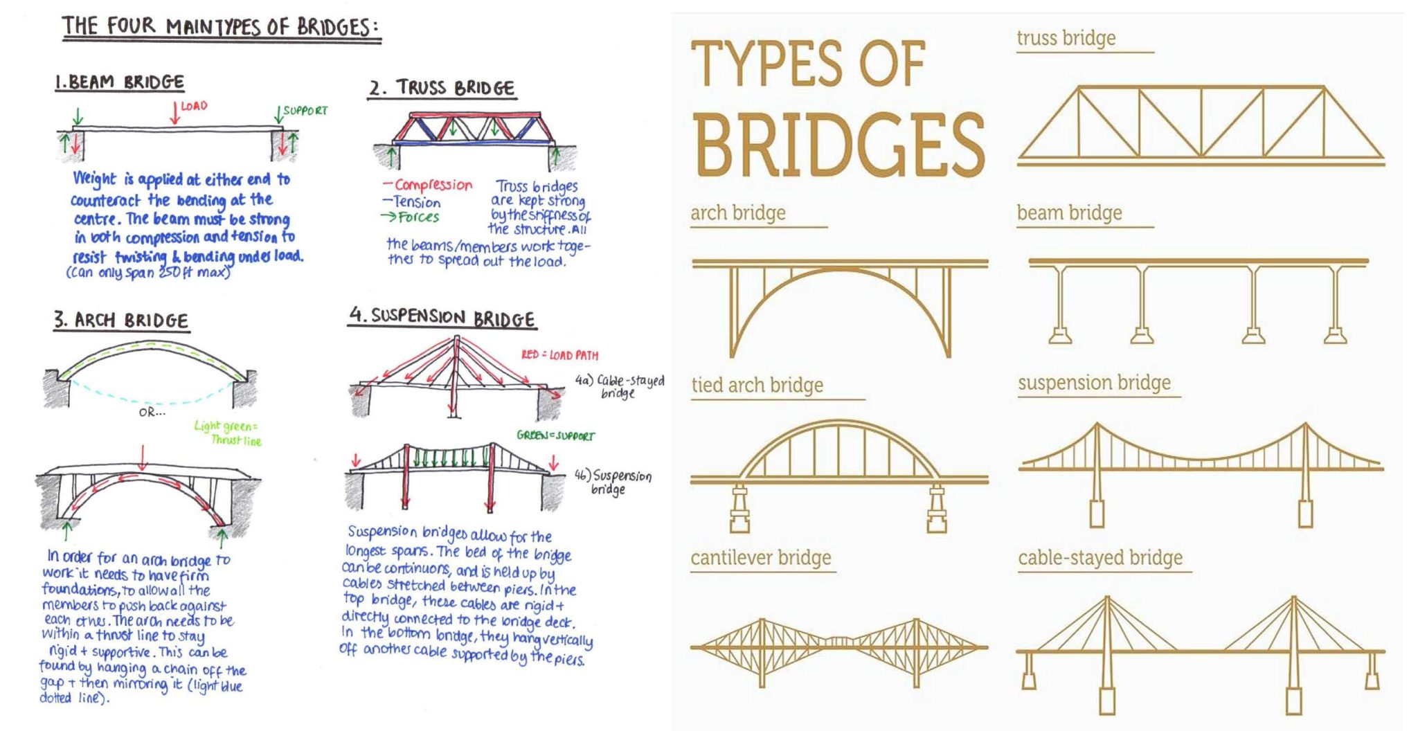 Types Of Bridges Worksheets