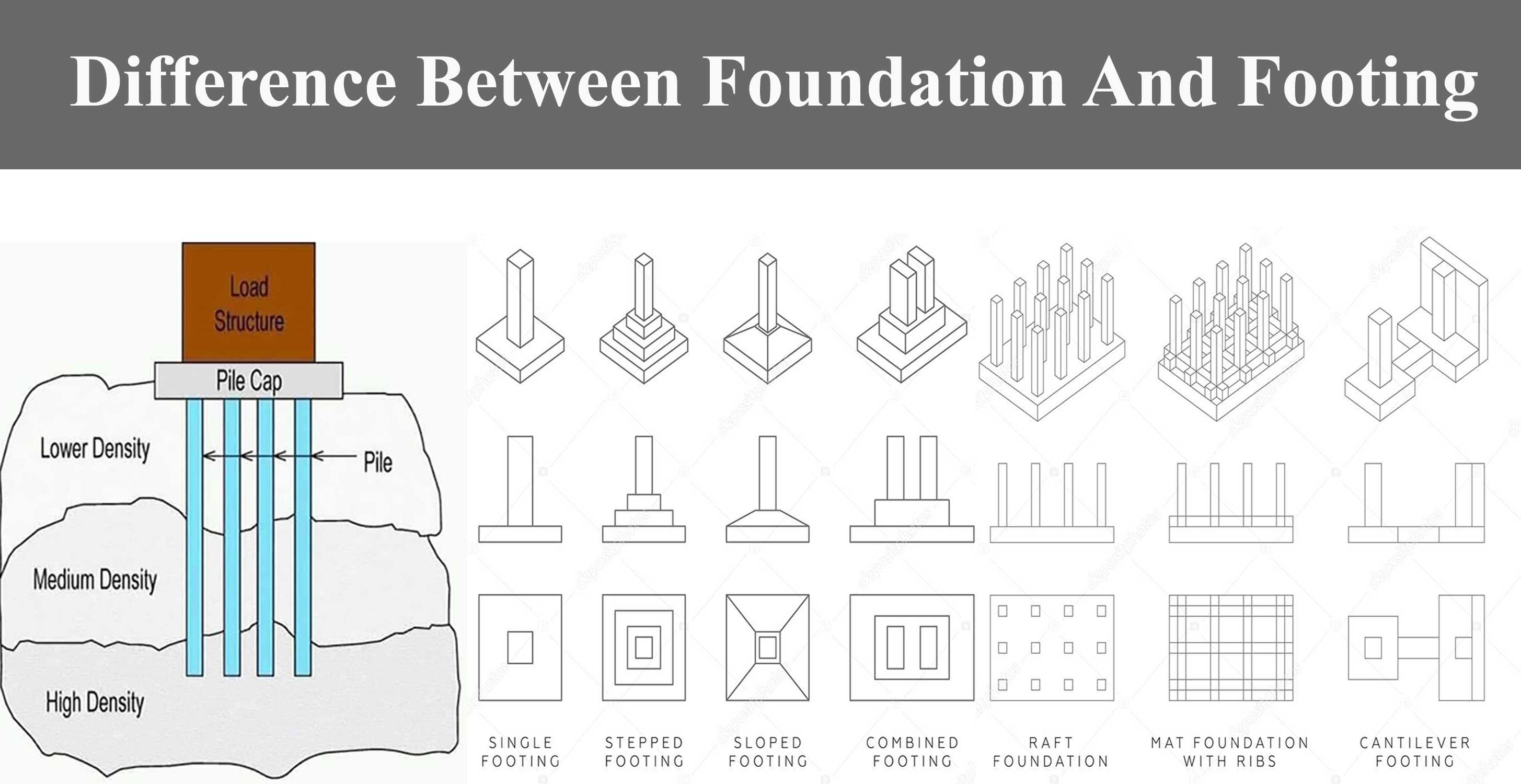 Sound footing. Footing Foundation. Structures of pile Foundation. Foundation principles. Foundation mat Type.
