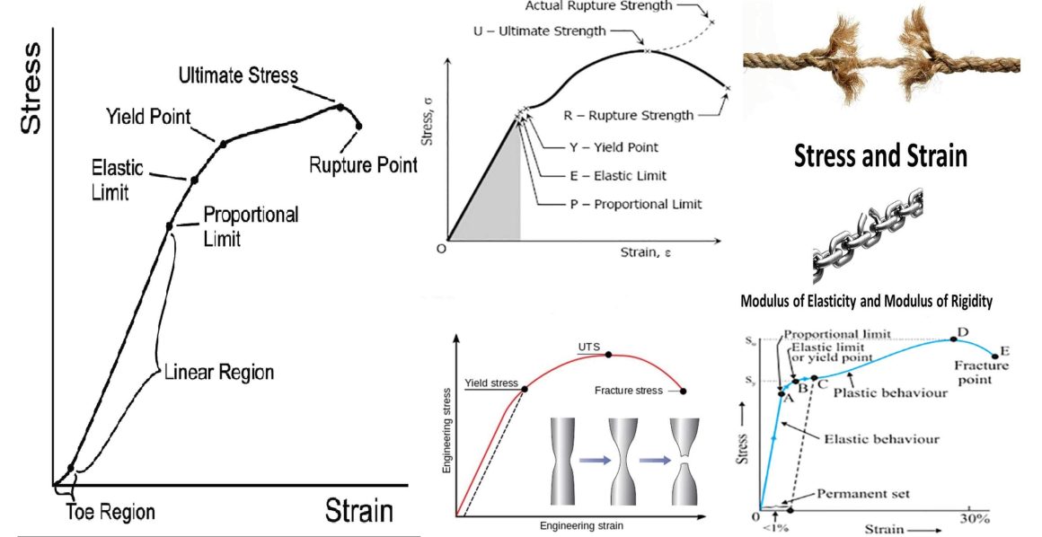 Brief Description About Stress And Strain Diagram - Engineering Discoveries