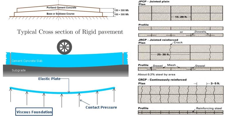 typical-cross-section-types-and-failure-criteria-of-rigid-pavement