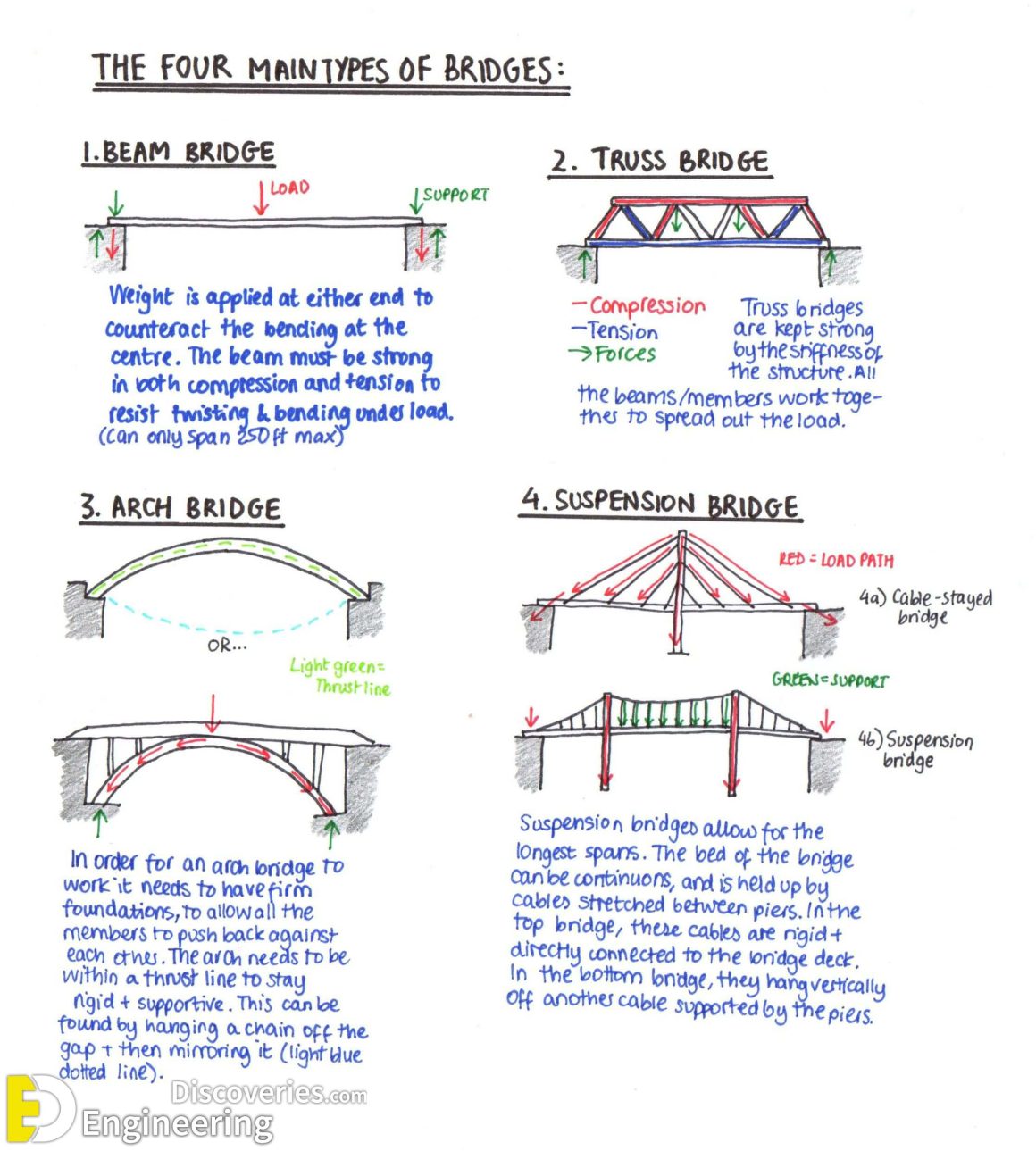 Different Types Of Bridges With PDF File Engineering Discoveries