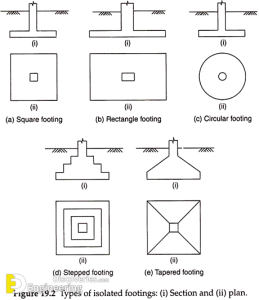 Difference Between Foundation And Footing | Engineering Discoveries