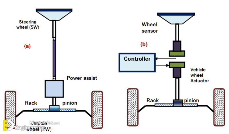 How Power Steering System Works? | Engineering Discoveries