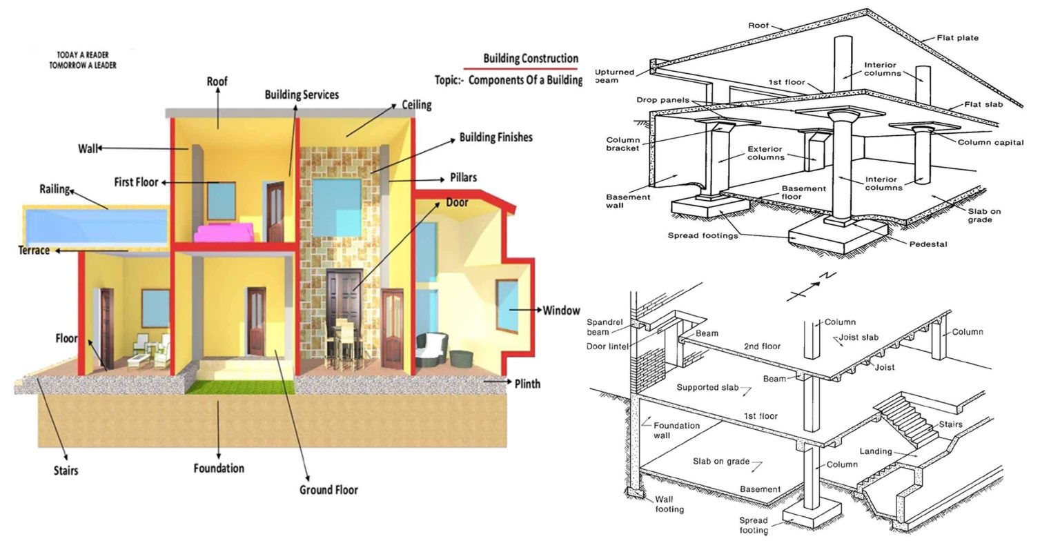 Basic Components Of A Building You Should Know - Engineering Discoveries